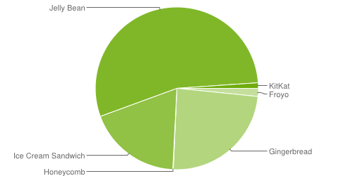 android-distribution-chart
